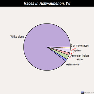 Ashwaubenon races chart