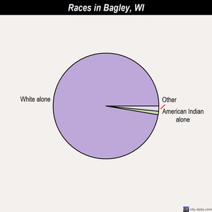 Bagley races chart