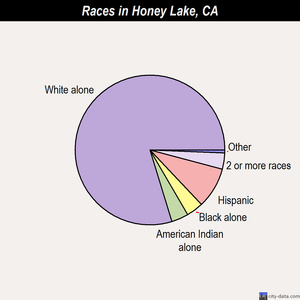Honey Lake races chart