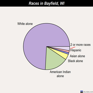 Bayfield races chart