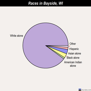 Bayside races chart