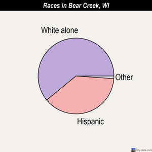 Bear Creek races chart