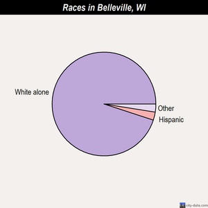 Belleville races chart