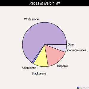 Beloit races chart