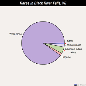 Black River Falls races chart