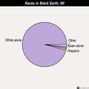 Black Earth races chart