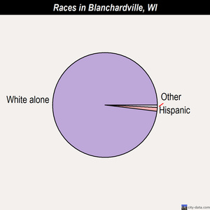 Blanchardville races chart