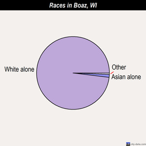Boscobel races chart