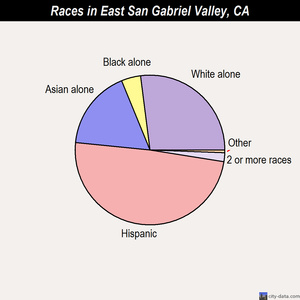 East San Gabriel Valley races chart