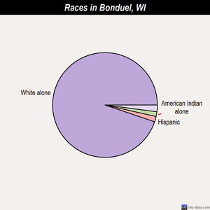 Bonduel races chart