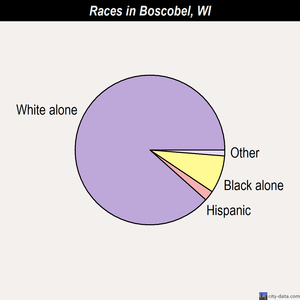 Boscobel races chart