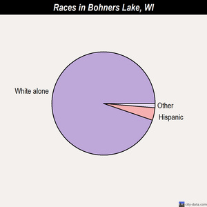 Boyceville races chart