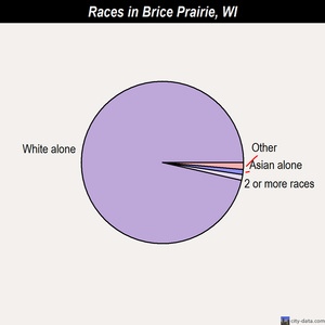 Brice Prairie races chart