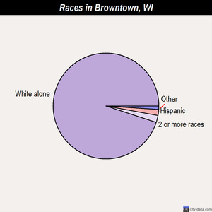 Browntown races chart