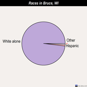 Bruce races chart