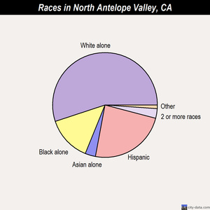 North Antelope Valley races chart