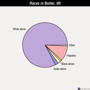 butler university population