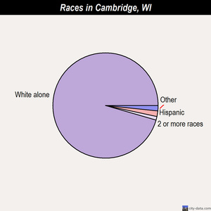 Cambridge races chart