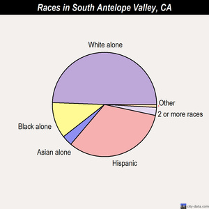 South Antelope Valley races chart