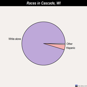 Cassville races chart