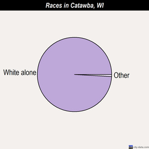 Catawba races chart