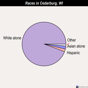 Cedarburg races chart