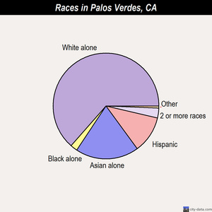Palos Verdes races chart