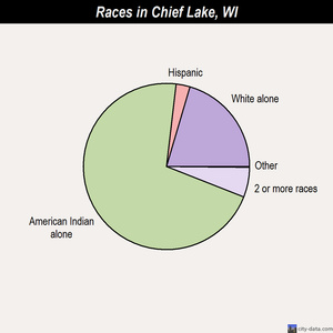 Chief Lake races chart