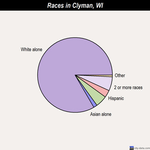 Clyman races chart