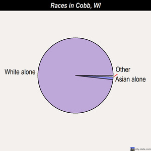 Cobb races chart