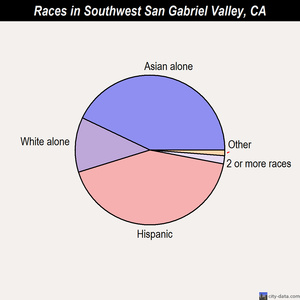Southwest San Gabriel Valley races chart