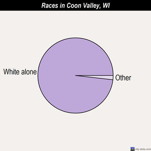 Coon Valley races chart