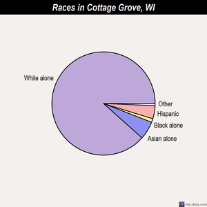 Cottage Grove races chart
