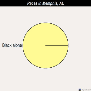 Millry races chart