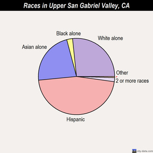 Upper San Gabriel Valley races chart