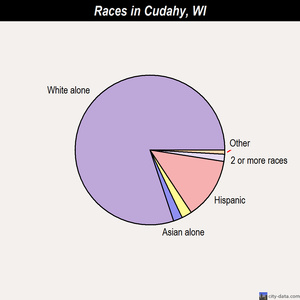 Cudahy races chart