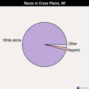 Cross Plains races chart