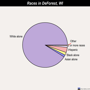 DeForest races chart
