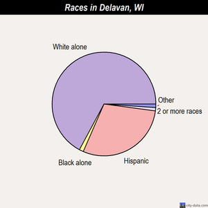 Delavan races chart