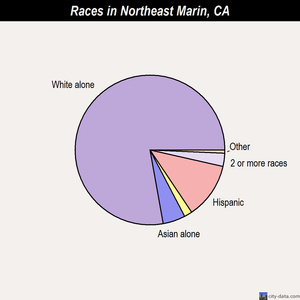 Northeast Marin races chart