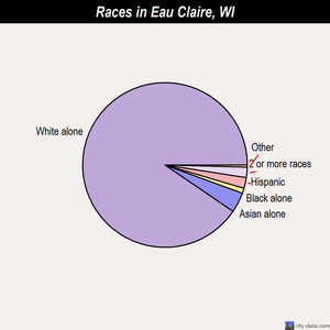 Eau Claire races chart