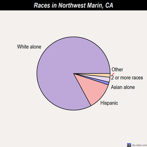 Northwest Marin races chart