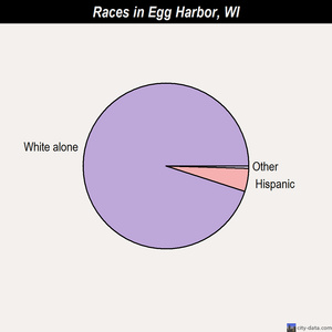 Egg Harbor races chart