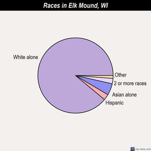 Elk Mound races chart