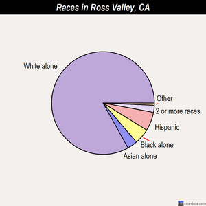 Ross Valley races chart
