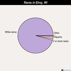 Elroy races chart