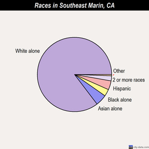 Southeast Marin races chart