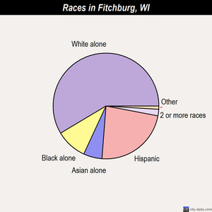 Fitchburg races chart
