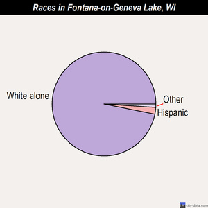 Fontana-on-Geneva Lake races chart