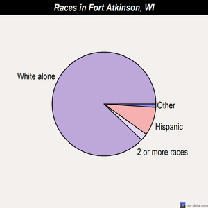 Fort Atkinson races chart